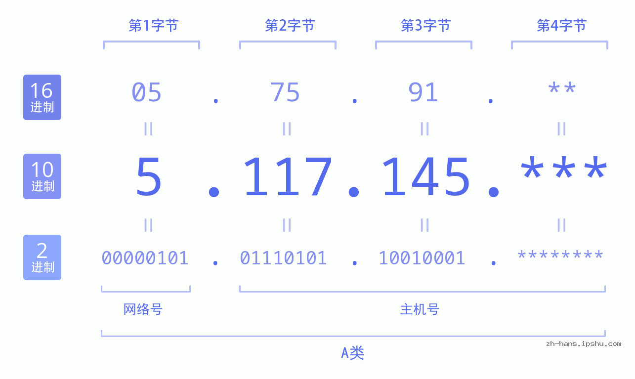 IP地址:5.117.145 数据结构图 二进制 十进制 十六进制 IPv4: 5.117.145 网络类型 网络号 主机号