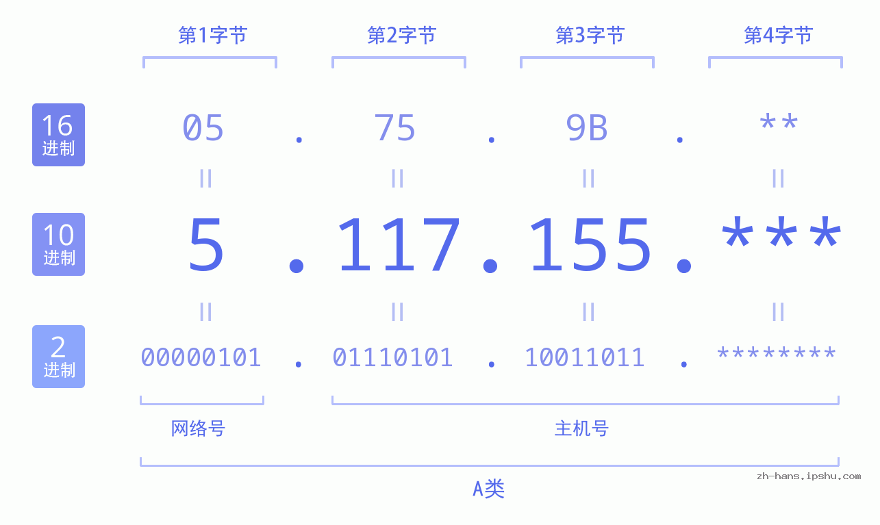 IP地址:5.117.155 数据结构图 二进制 十进制 十六进制 IPv4: 5.117.155 网络类型 网络号 主机号