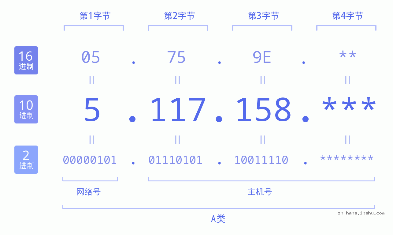 IP地址:5.117.158 数据结构图 二进制 十进制 十六进制 IPv4: 5.117.158 网络类型 网络号 主机号