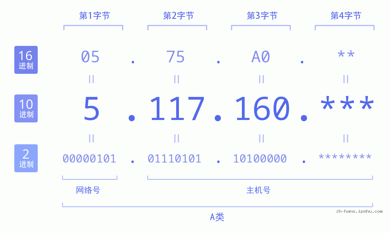 IP地址:5.117.160 数据结构图 二进制 十进制 十六进制 IPv4: 5.117.160 网络类型 网络号 主机号