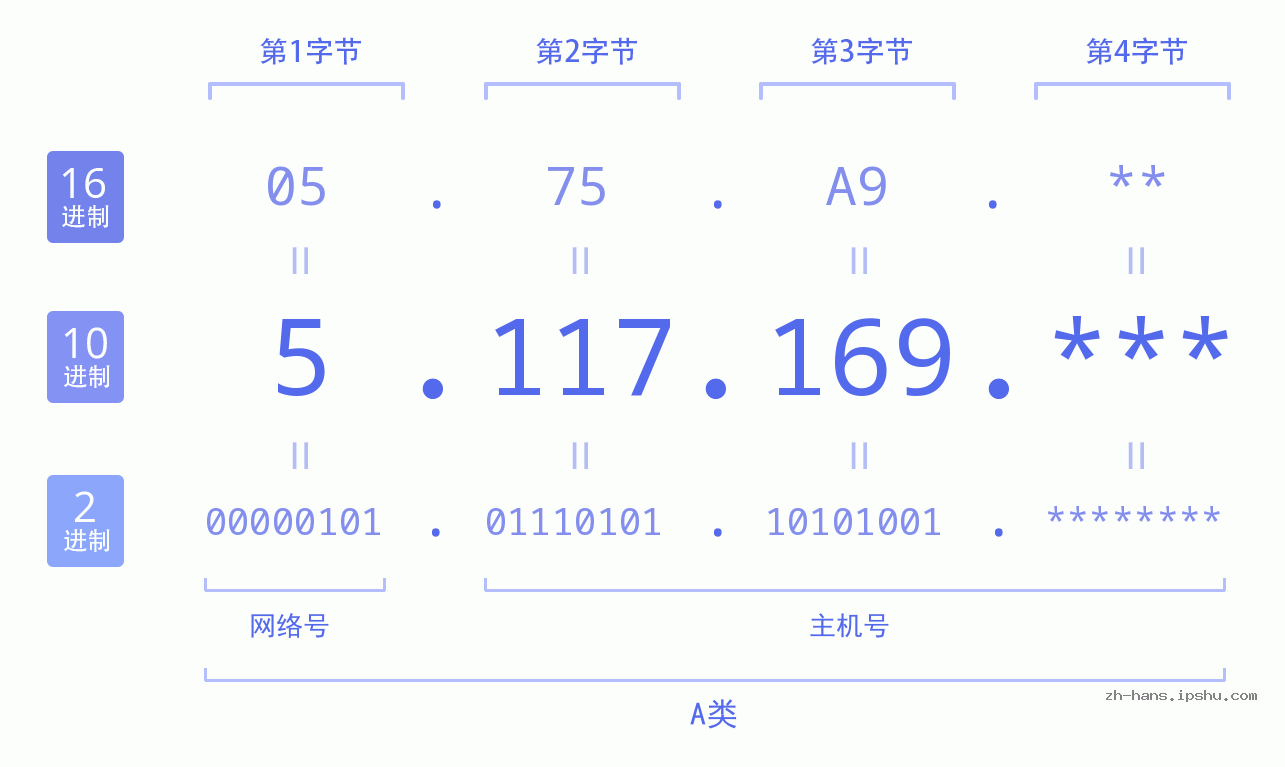 IP地址:5.117.169 数据结构图 二进制 十进制 十六进制 IPv4: 5.117.169 网络类型 网络号 主机号
