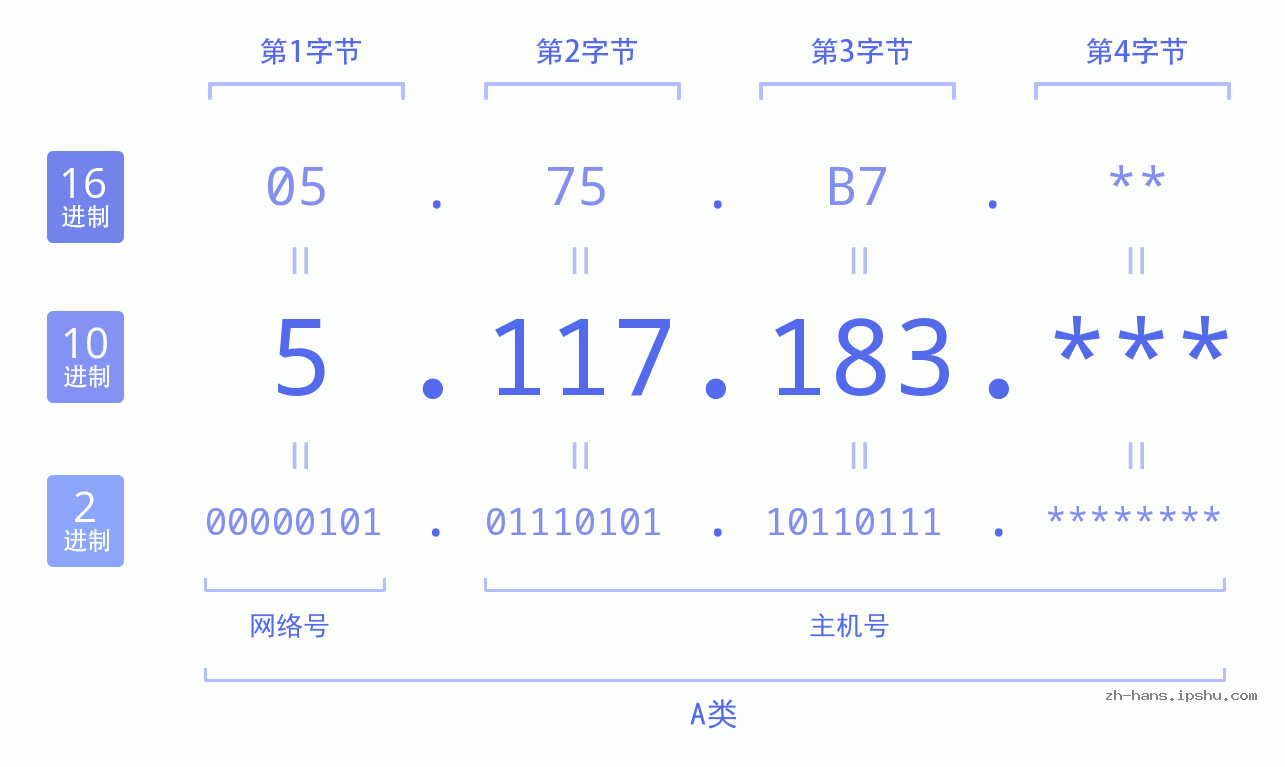 IP地址:5.117.183 数据结构图 二进制 十进制 十六进制 IPv4: 5.117.183 网络类型 网络号 主机号