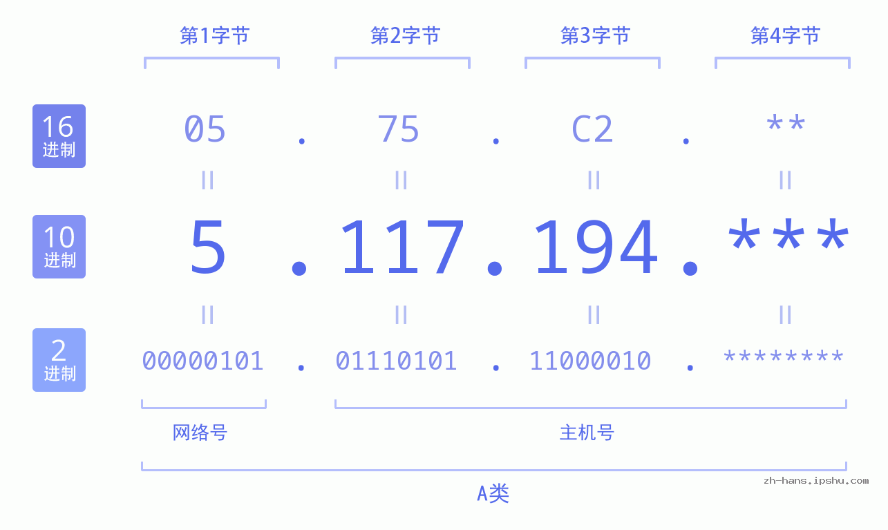 IP地址:5.117.194 数据结构图 二进制 十进制 十六进制 IPv4: 5.117.194 网络类型 网络号 主机号