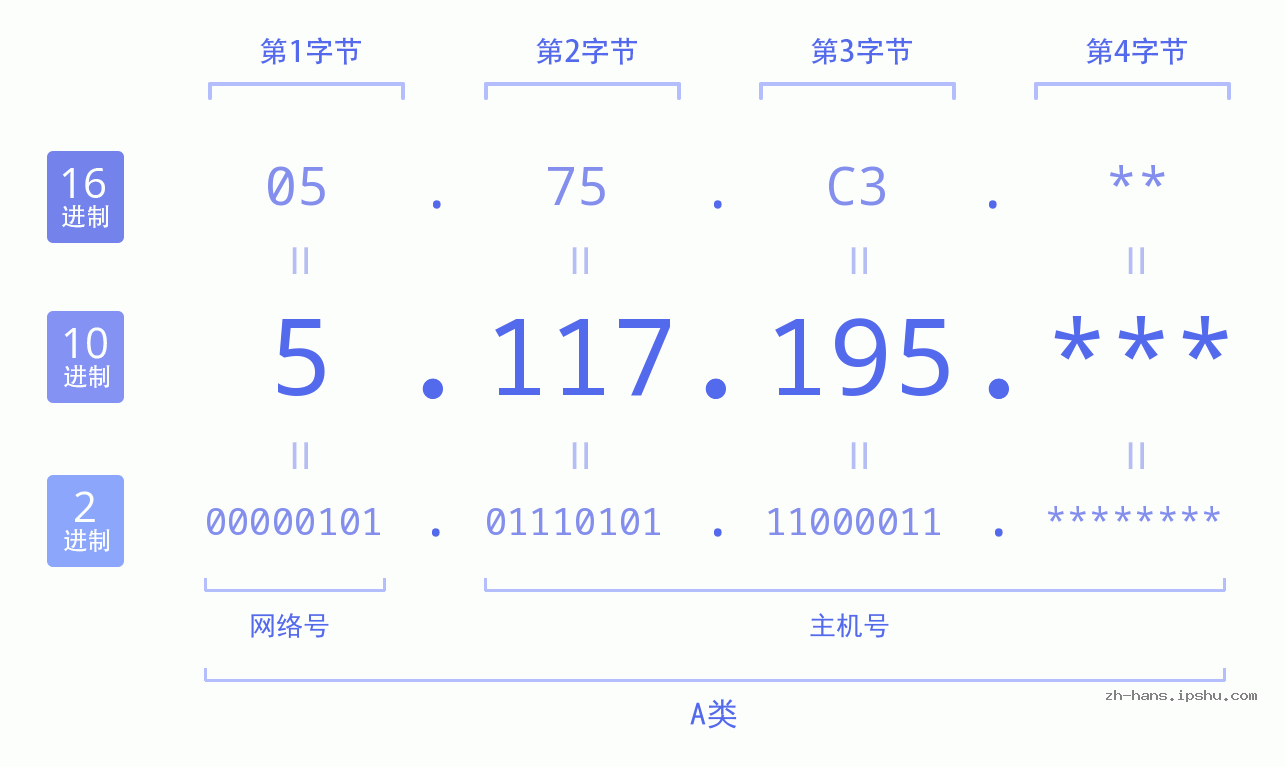 IP地址:5.117.195 数据结构图 二进制 十进制 十六进制 IPv4: 5.117.195 网络类型 网络号 主机号