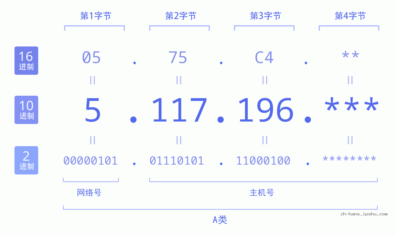 IP地址:5.117.196 数据结构图 二进制 十进制 十六进制 IPv4: 5.117.196 网络类型 网络号 主机号