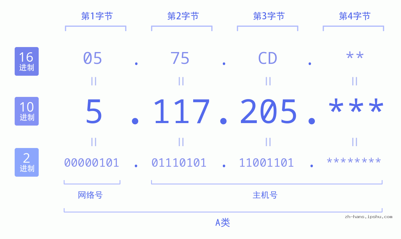 IP地址:5.117.205 数据结构图 二进制 十进制 十六进制 IPv4: 5.117.205 网络类型 网络号 主机号