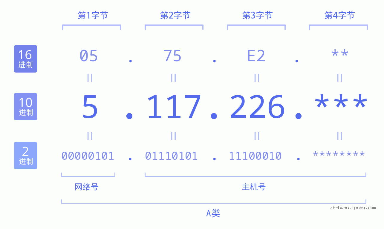 IP地址:5.117.226 数据结构图 二进制 十进制 十六进制 IPv4: 5.117.226 网络类型 网络号 主机号