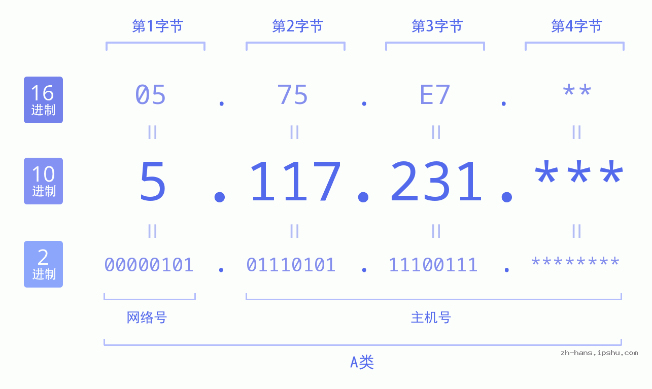 IP地址:5.117.231 数据结构图 二进制 十进制 十六进制 IPv4: 5.117.231 网络类型 网络号 主机号