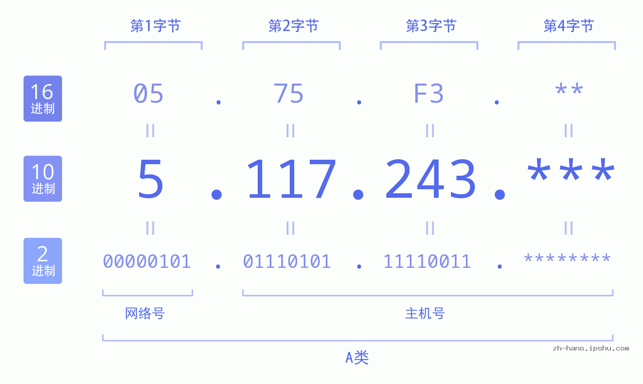 IP地址:5.117.243 数据结构图 二进制 十进制 十六进制 IPv4: 5.117.243 网络类型 网络号 主机号