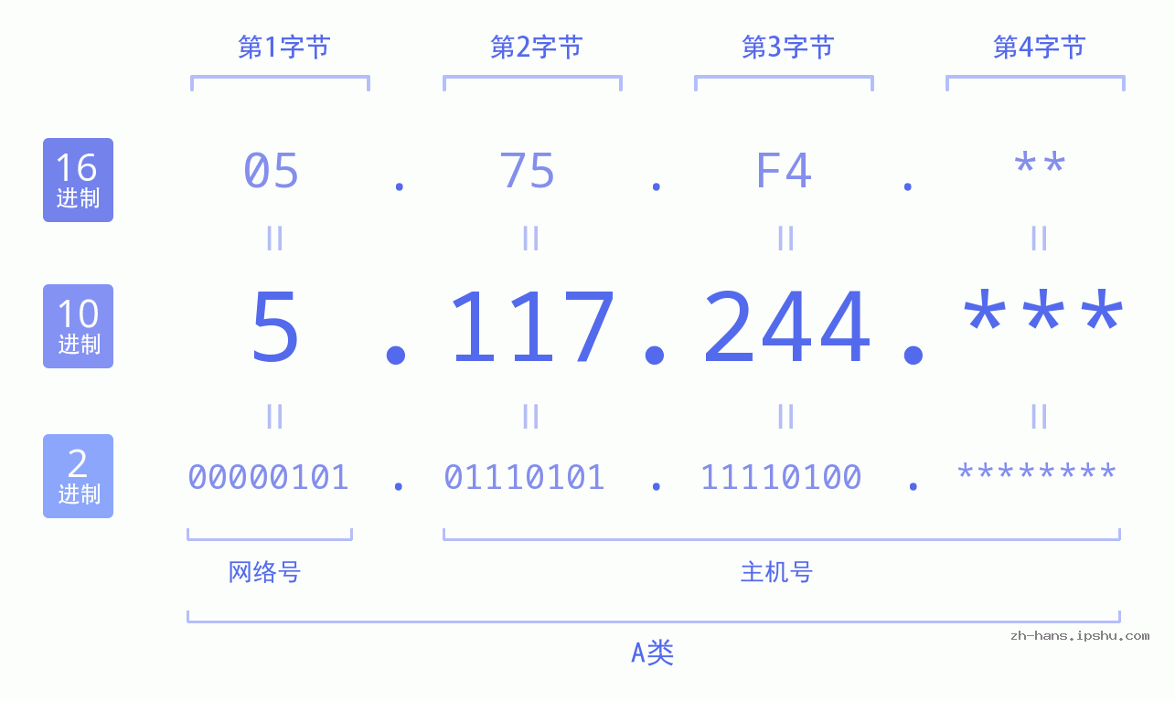 IP地址:5.117.244 数据结构图 二进制 十进制 十六进制 IPv4: 5.117.244 网络类型 网络号 主机号
