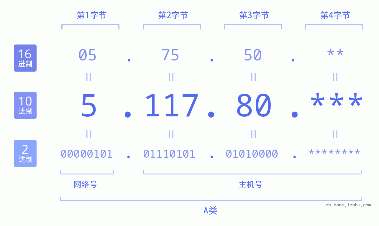 IP地址:5.117.80 数据结构图 二进制 十进制 十六进制 IPv4: 5.117.80 网络类型 网络号 主机号