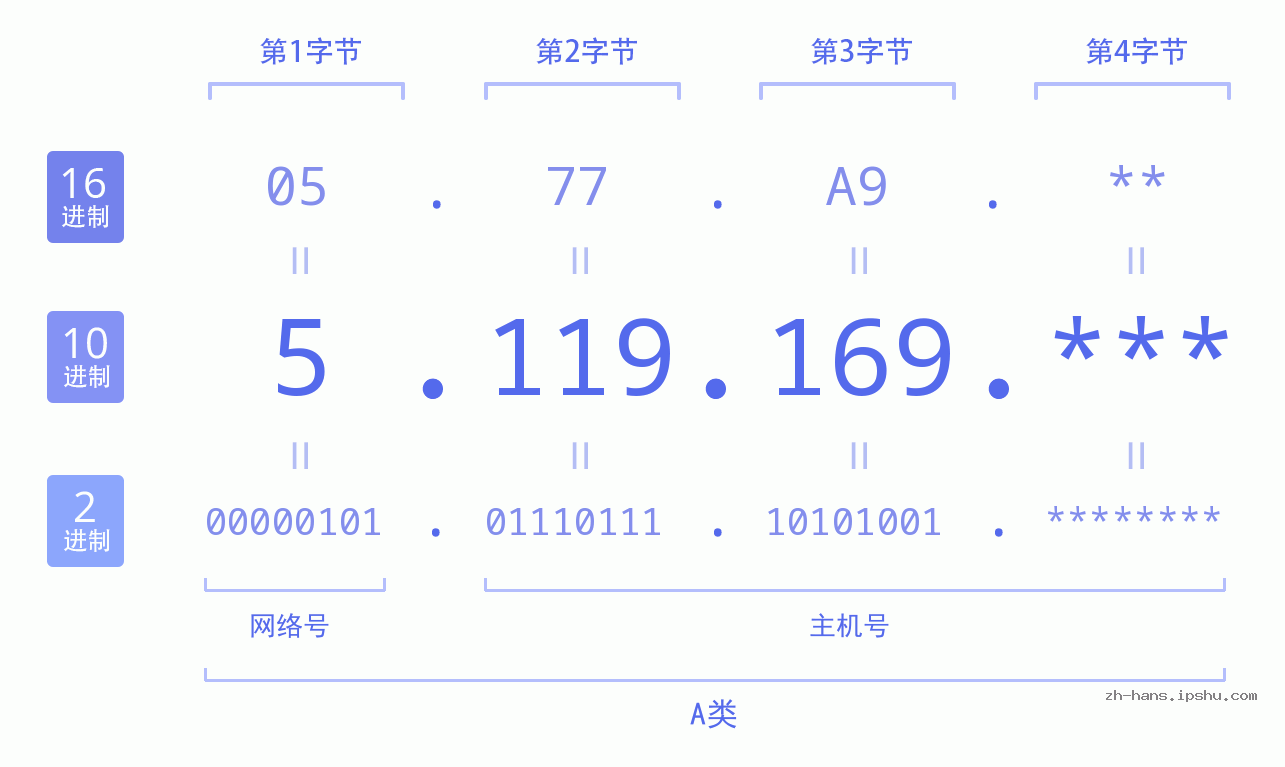IP地址:5.119.169 数据结构图 二进制 十进制 十六进制 IPv4: 5.119.169 网络类型 网络号 主机号