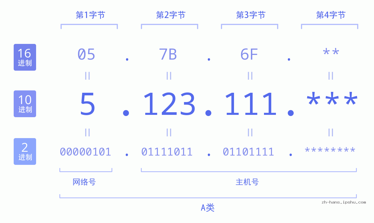 IP地址:5.123.111 数据结构图 二进制 十进制 十六进制 IPv4: 5.123.111 网络类型 网络号 主机号