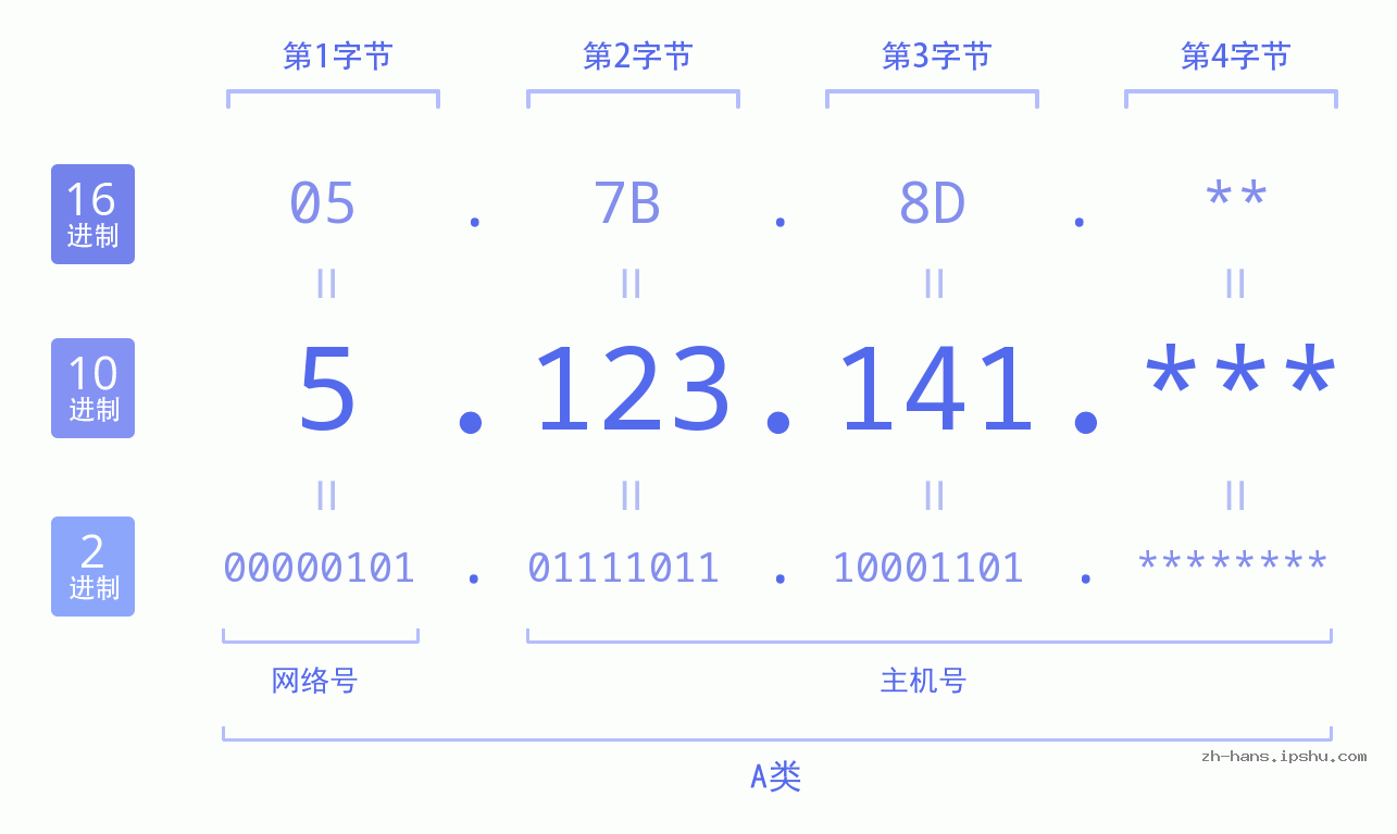 IP地址:5.123.141 数据结构图 二进制 十进制 十六进制 IPv4: 5.123.141 网络类型 网络号 主机号
