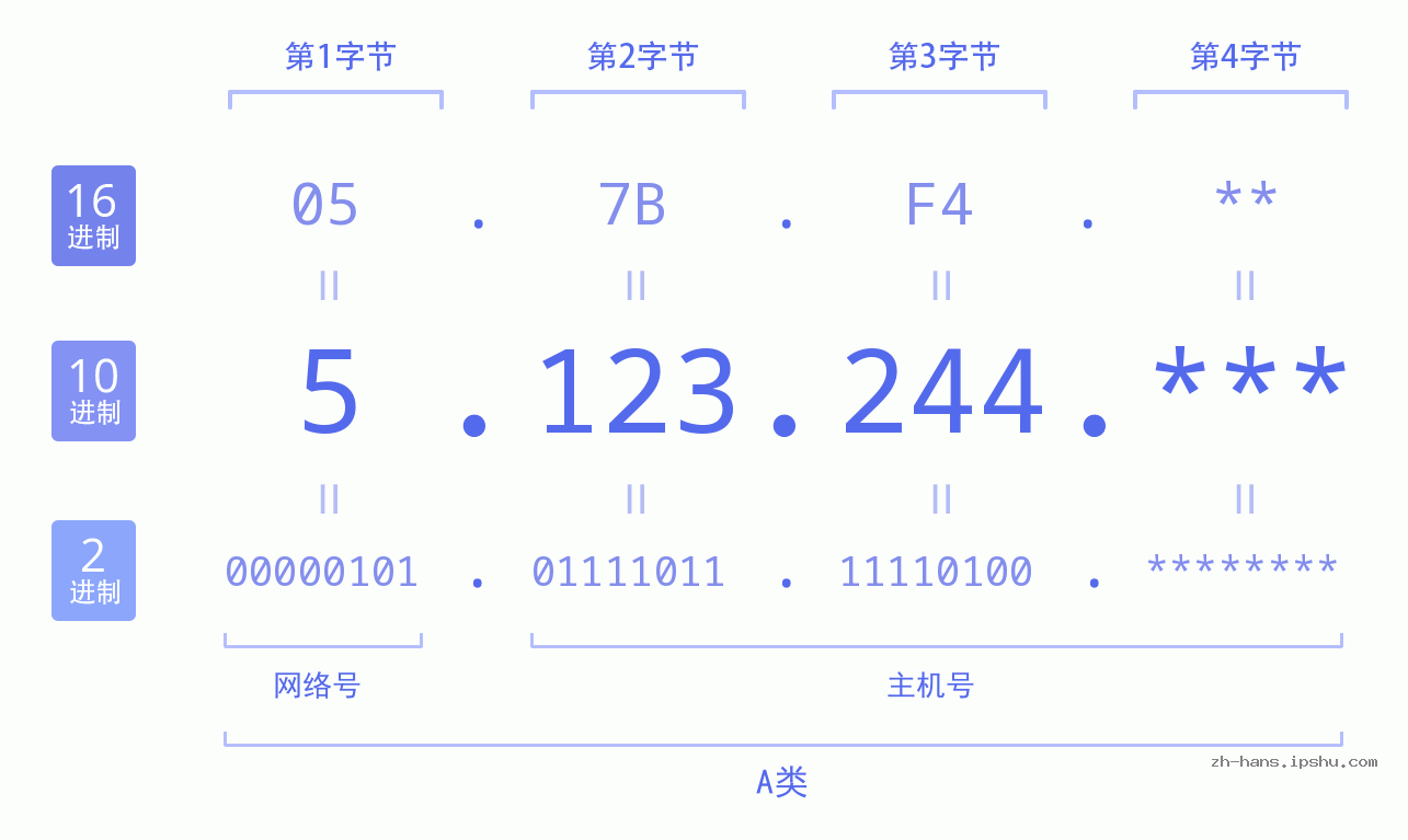 IP地址:5.123.244 数据结构图 二进制 十进制 十六进制 IPv4: 5.123.244 网络类型 网络号 主机号