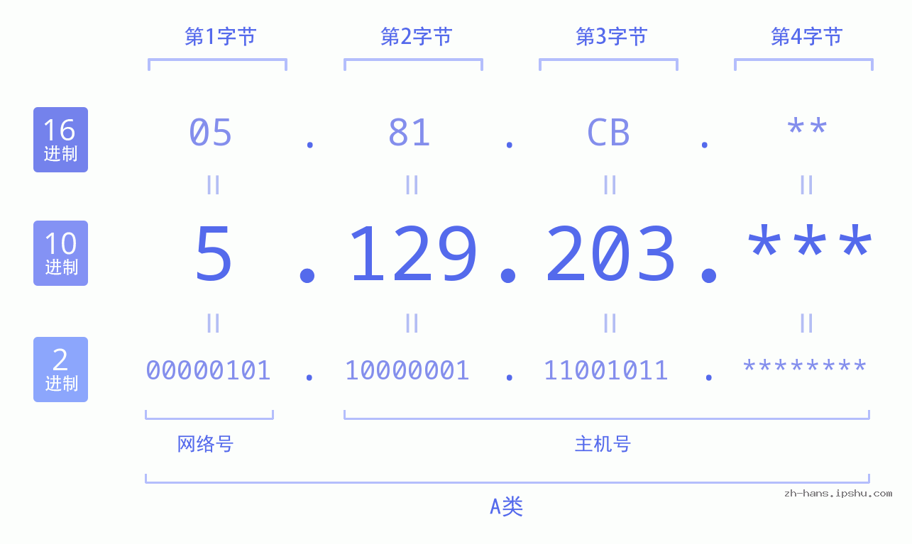IP地址:5.129.203 数据结构图 二进制 十进制 十六进制 IPv4: 5.129.203 网络类型 网络号 主机号