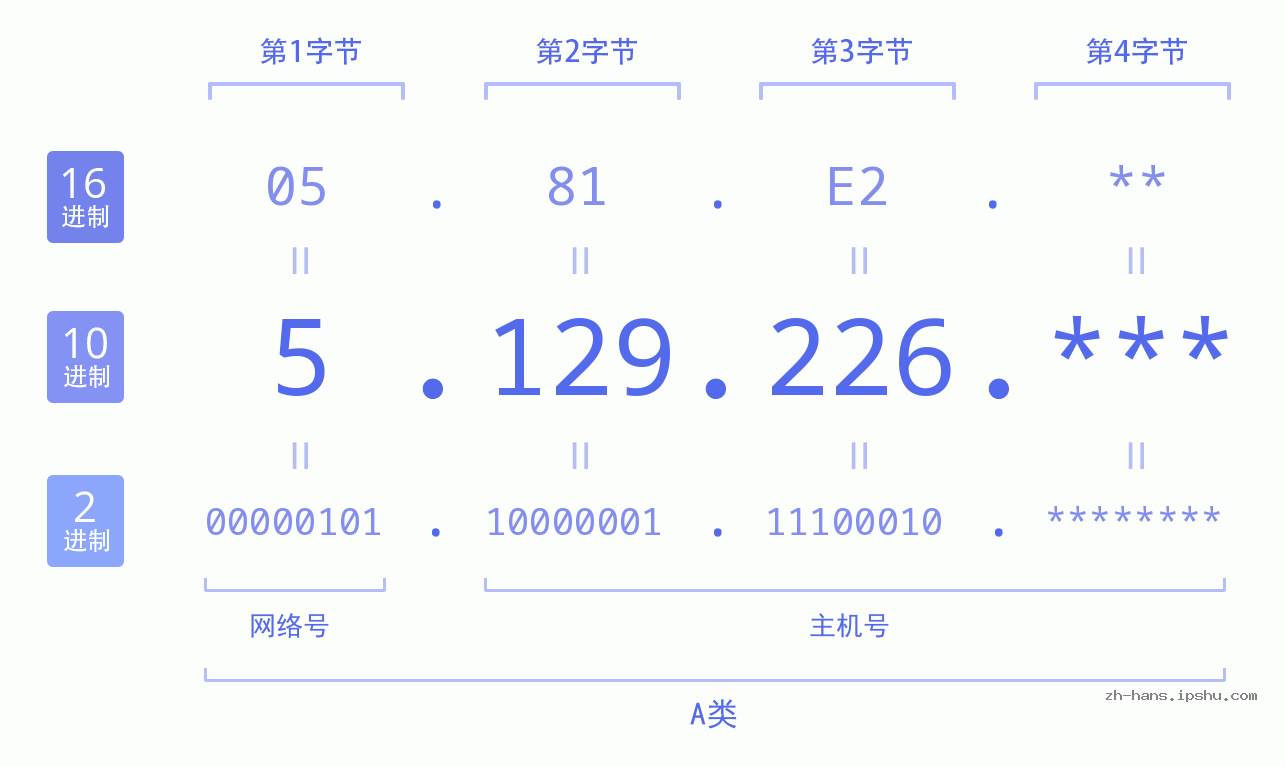 IPv4: 5.129.226 网络类型 网络号 主机号