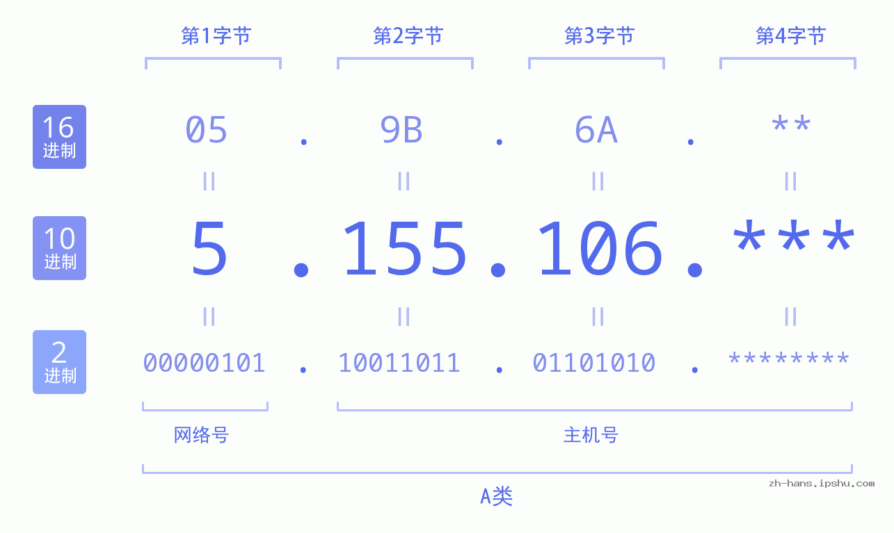IP地址:5.155.106 数据结构图 二进制 十进制 十六进制 IPv4: 5.155.106 网络类型 网络号 主机号