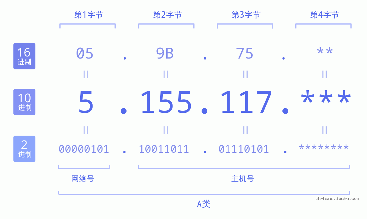 IP地址:5.155.117 数据结构图 二进制 十进制 十六进制 IPv4: 5.155.117 网络类型 网络号 主机号