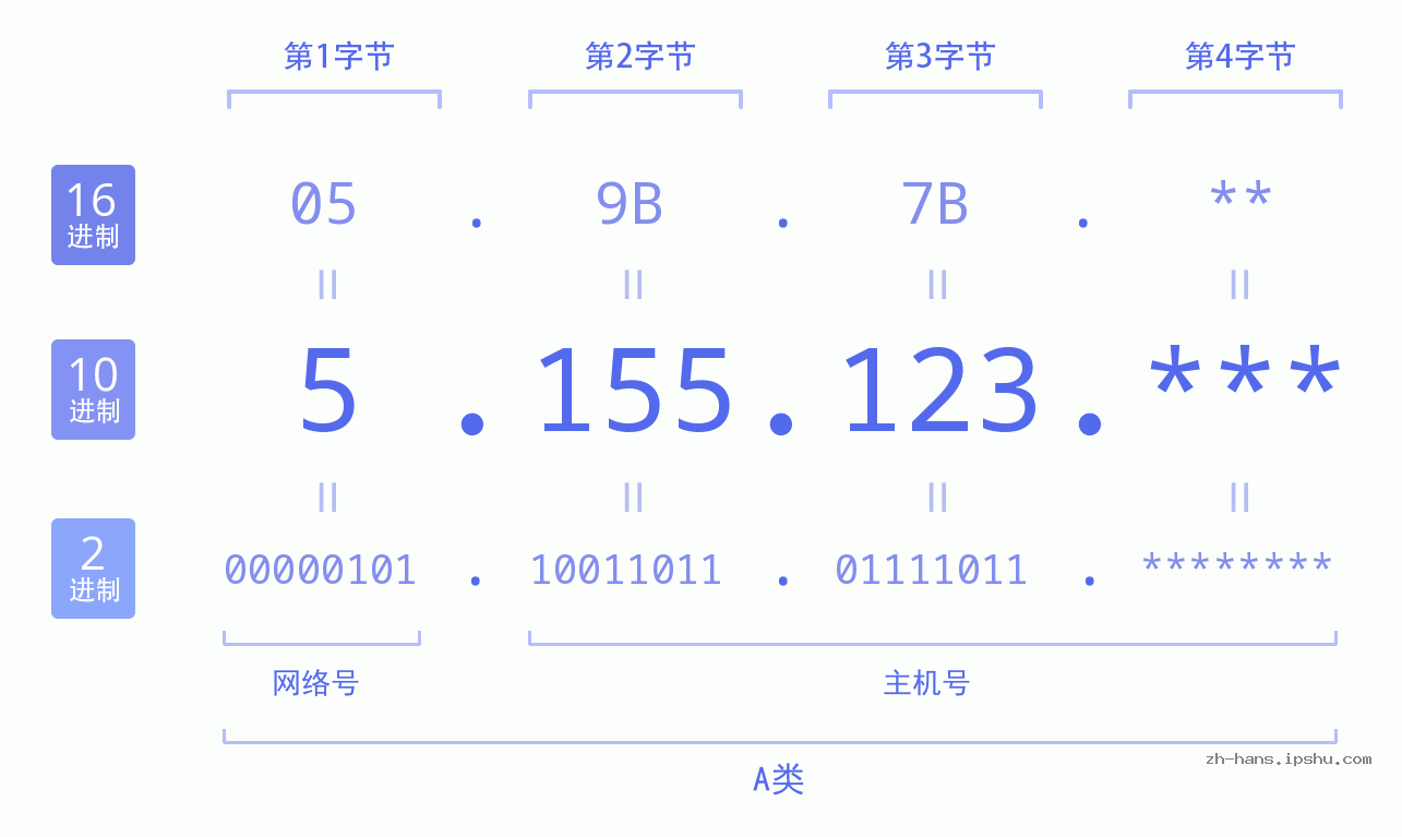 IP地址:5.155.123 数据结构图 二进制 十进制 十六进制 IPv4: 5.155.123 网络类型 网络号 主机号