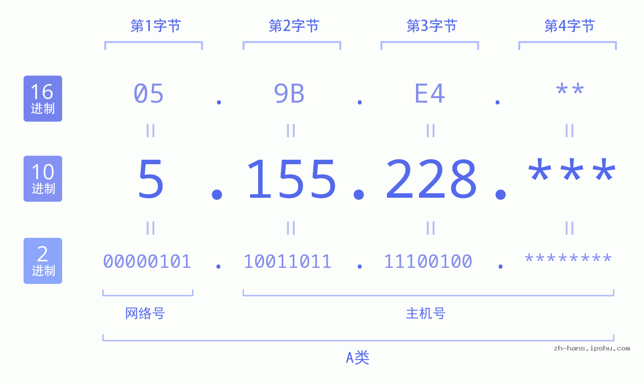 IP地址:5.155.228 数据结构图 二进制 十进制 十六进制 IPv4: 5.155.228 网络类型 网络号 主机号