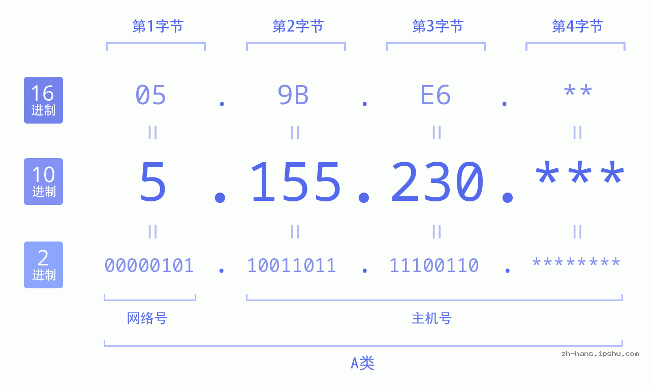 IP地址:5.155.230 数据结构图 二进制 十进制 十六进制 IPv4: 5.155.230 网络类型 网络号 主机号