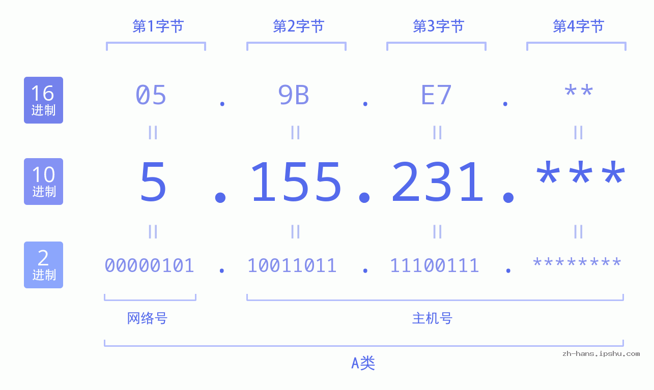 IP地址:5.155.231 数据结构图 二进制 十进制 十六进制 IPv4: 5.155.231 网络类型 网络号 主机号