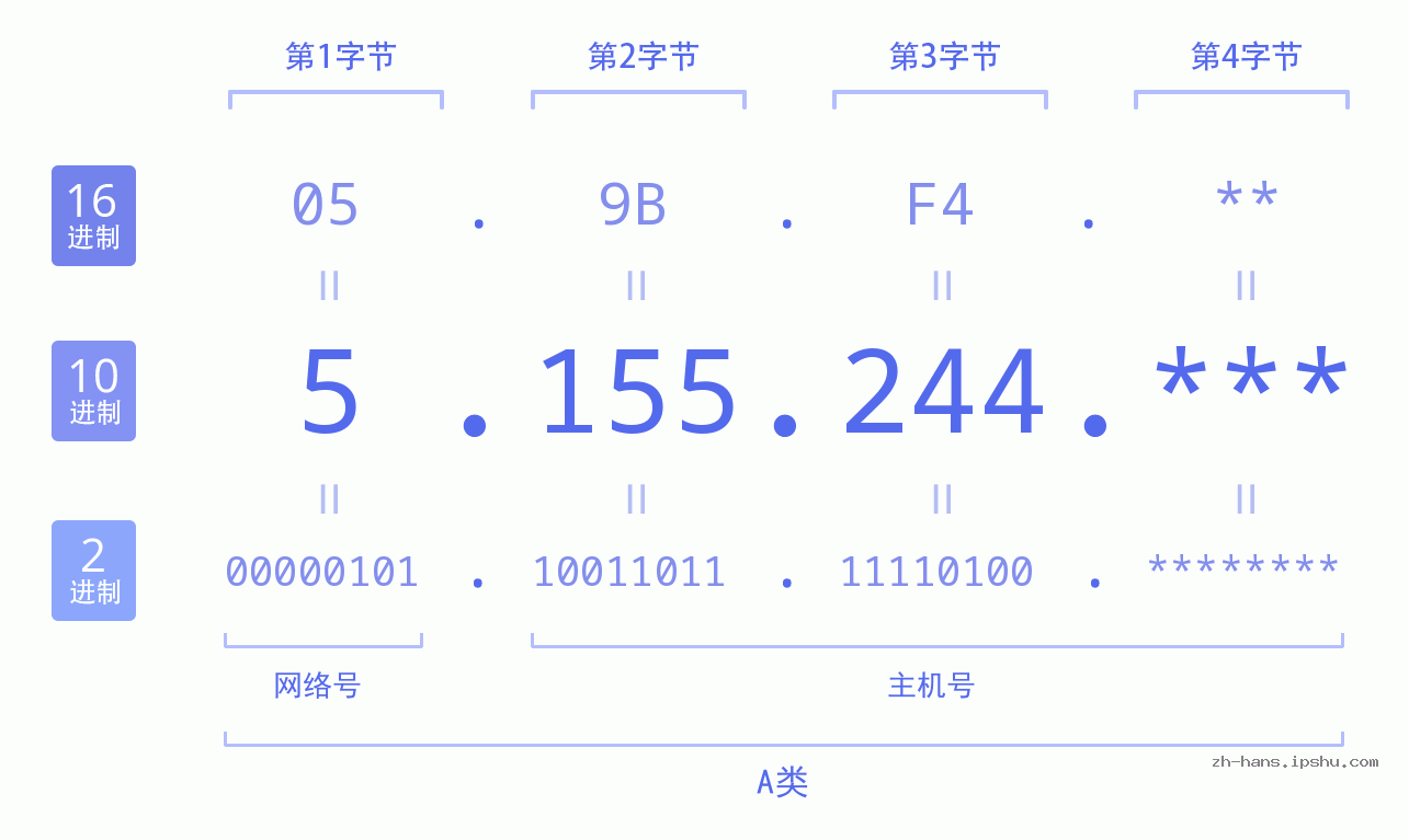 IP地址:5.155.244 数据结构图 二进制 十进制 十六进制 IPv4: 5.155.244 网络类型 网络号 主机号