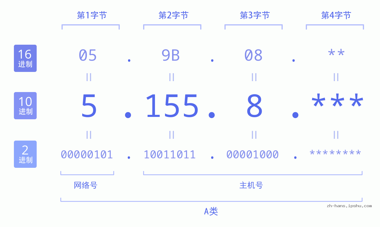 IP地址:5.155.8 数据结构图 二进制 十进制 十六进制 IPv4: 5.155.8 网络类型 网络号 主机号