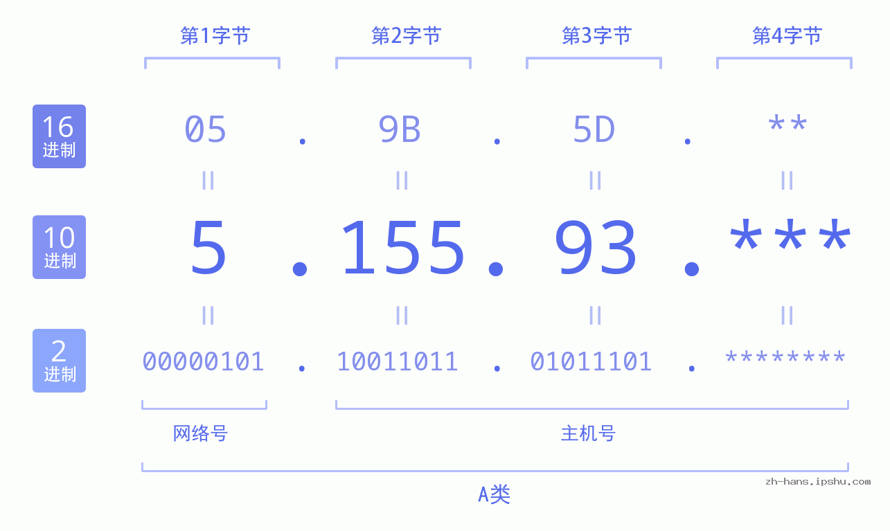 IP地址:5.155.93 数据结构图 二进制 十进制 十六进制 IPv4: 5.155.93 网络类型 网络号 主机号