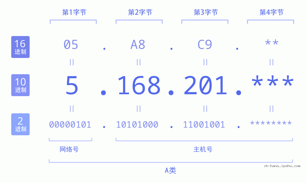 IPv4: 5.168.201 网络类型 网络号 主机号