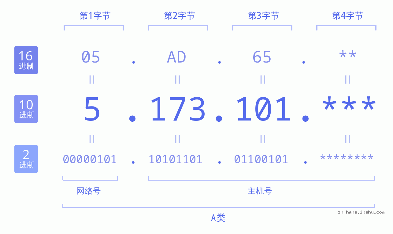 IP地址:5.173.101 数据结构图 二进制 十进制 十六进制 IPv4: 5.173.101 网络类型 网络号 主机号