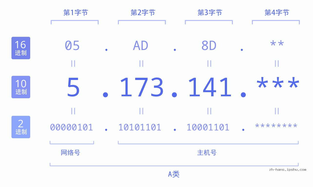 IP地址:5.173.141 数据结构图 二进制 十进制 十六进制 IPv4: 5.173.141 网络类型 网络号 主机号