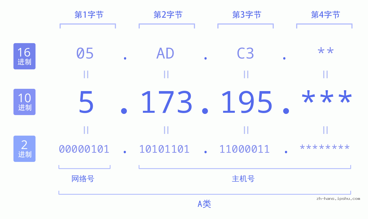 IP地址:5.173.195 数据结构图 二进制 十进制 十六进制 IPv4: 5.173.195 网络类型 网络号 主机号
