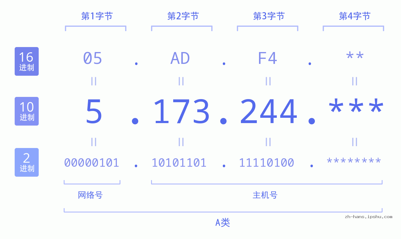 IP地址:5.173.244 数据结构图 二进制 十进制 十六进制 IPv4: 5.173.244 网络类型 网络号 主机号