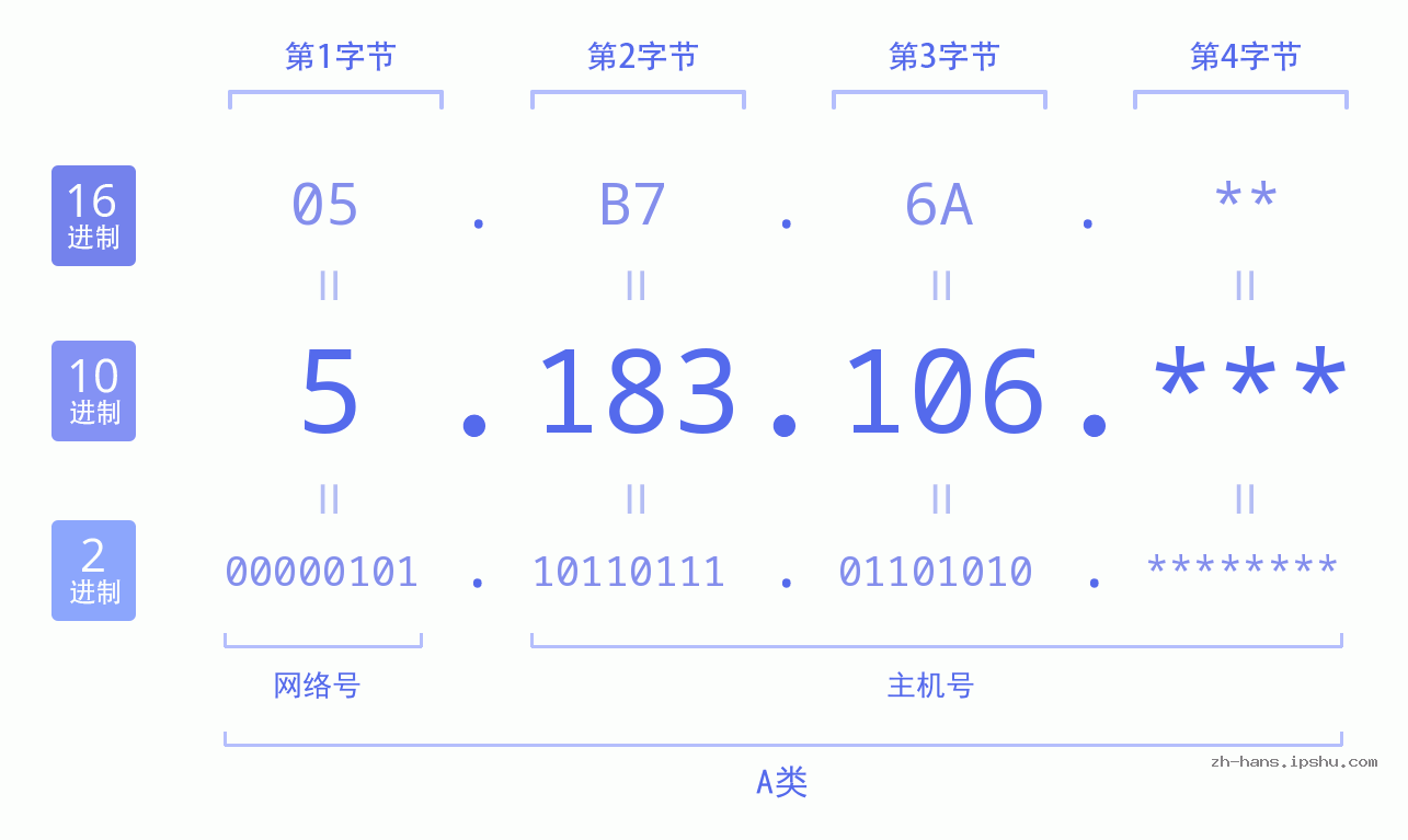 IP地址:5.183.106 数据结构图 二进制 十进制 十六进制 IPv4: 5.183.106 网络类型 网络号 主机号