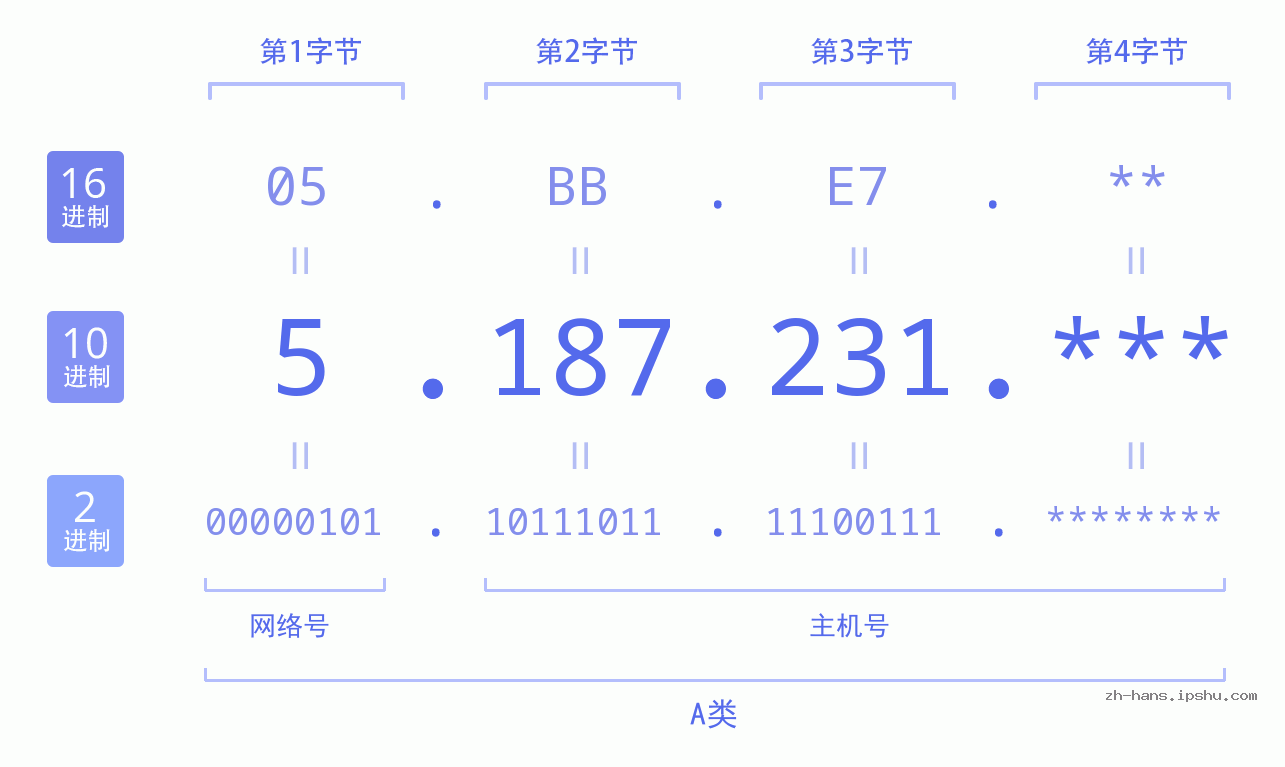 IP地址:5.187.231 数据结构图 二进制 十进制 十六进制 IPv4: 5.187.231 网络类型 网络号 主机号