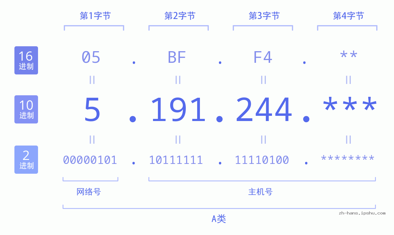 IP地址:5.191.244 数据结构图 二进制 十进制 十六进制 IPv4: 5.191.244 网络类型 网络号 主机号