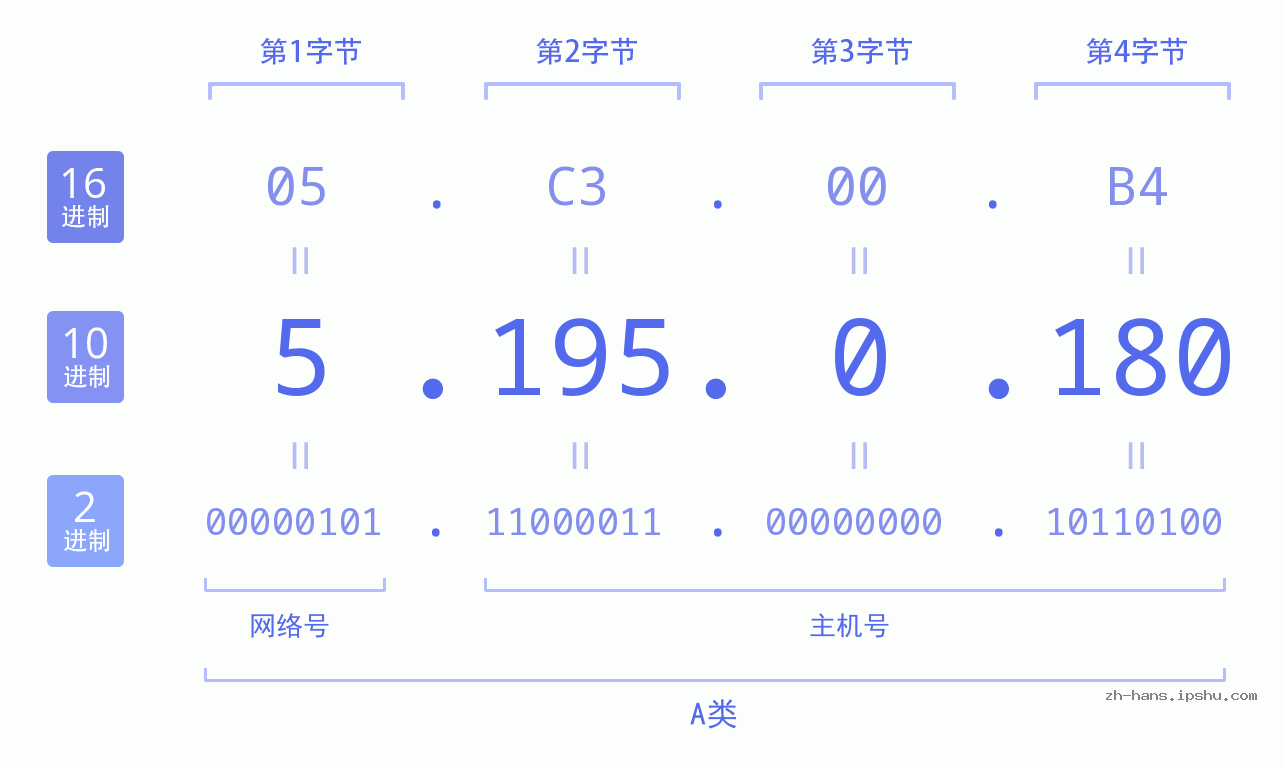 IP地址:5.195.0.180 数据结构图 二进制 十进制 十六进制 IPv4: 5.195.0.180 网络类型 网络号 主机号