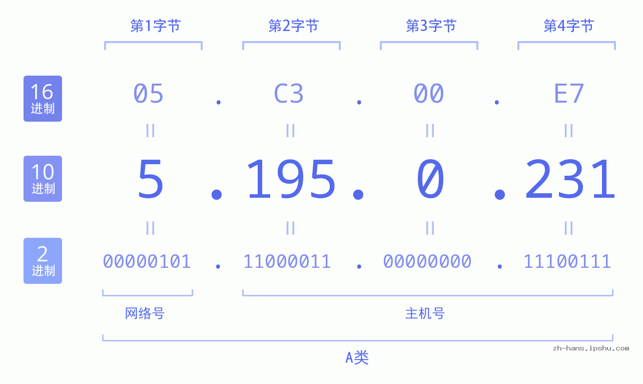 IP地址:5.195.0.231 数据结构图 二进制 十进制 十六进制 IPv4: 5.195.0.231 网络类型 网络号 主机号