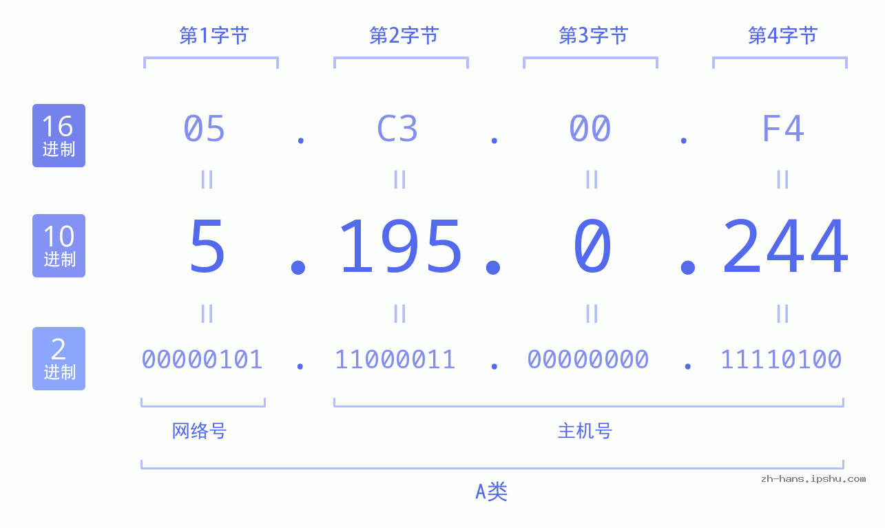 IP地址:5.195.0.244 数据结构图 二进制 十进制 十六进制 IPv4: 5.195.0.244 网络类型 网络号 主机号