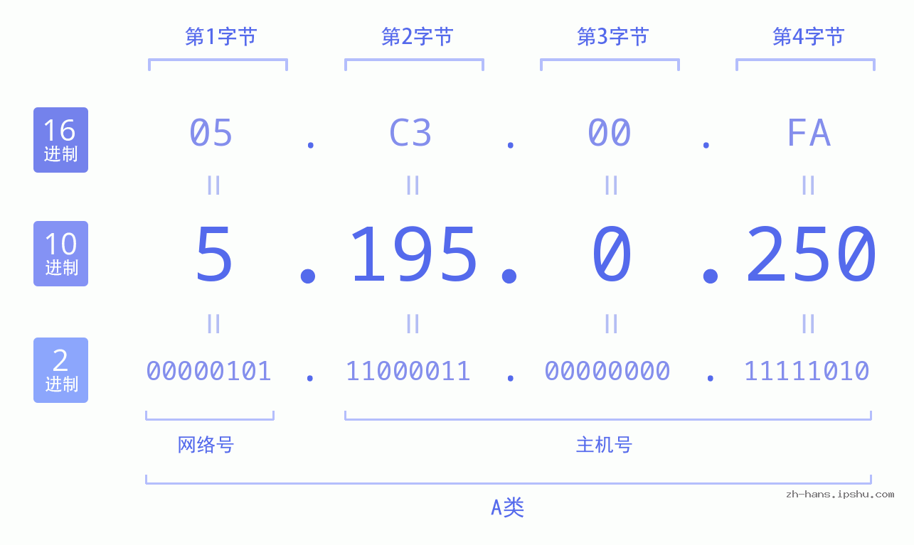 IP地址:5.195.0.250 数据结构图 二进制 十进制 十六进制 IPv4: 5.195.0.250 网络类型 网络号 主机号