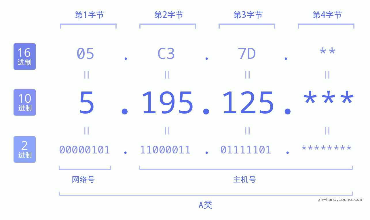 IP地址:5.195.125 数据结构图 二进制 十进制 十六进制 IPv4: 5.195.125 网络类型 网络号 主机号