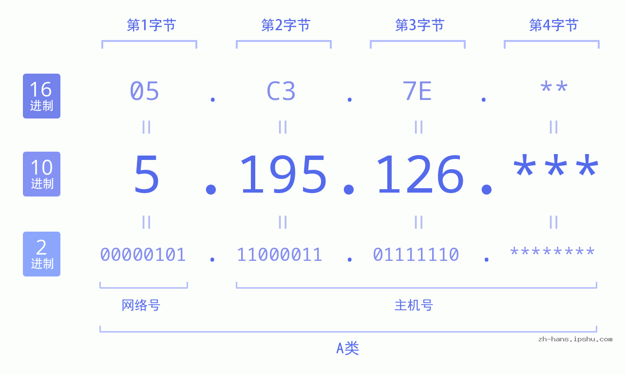 IP地址:5.195.126 数据结构图 二进制 十进制 十六进制 IPv4: 5.195.126 网络类型 网络号 主机号