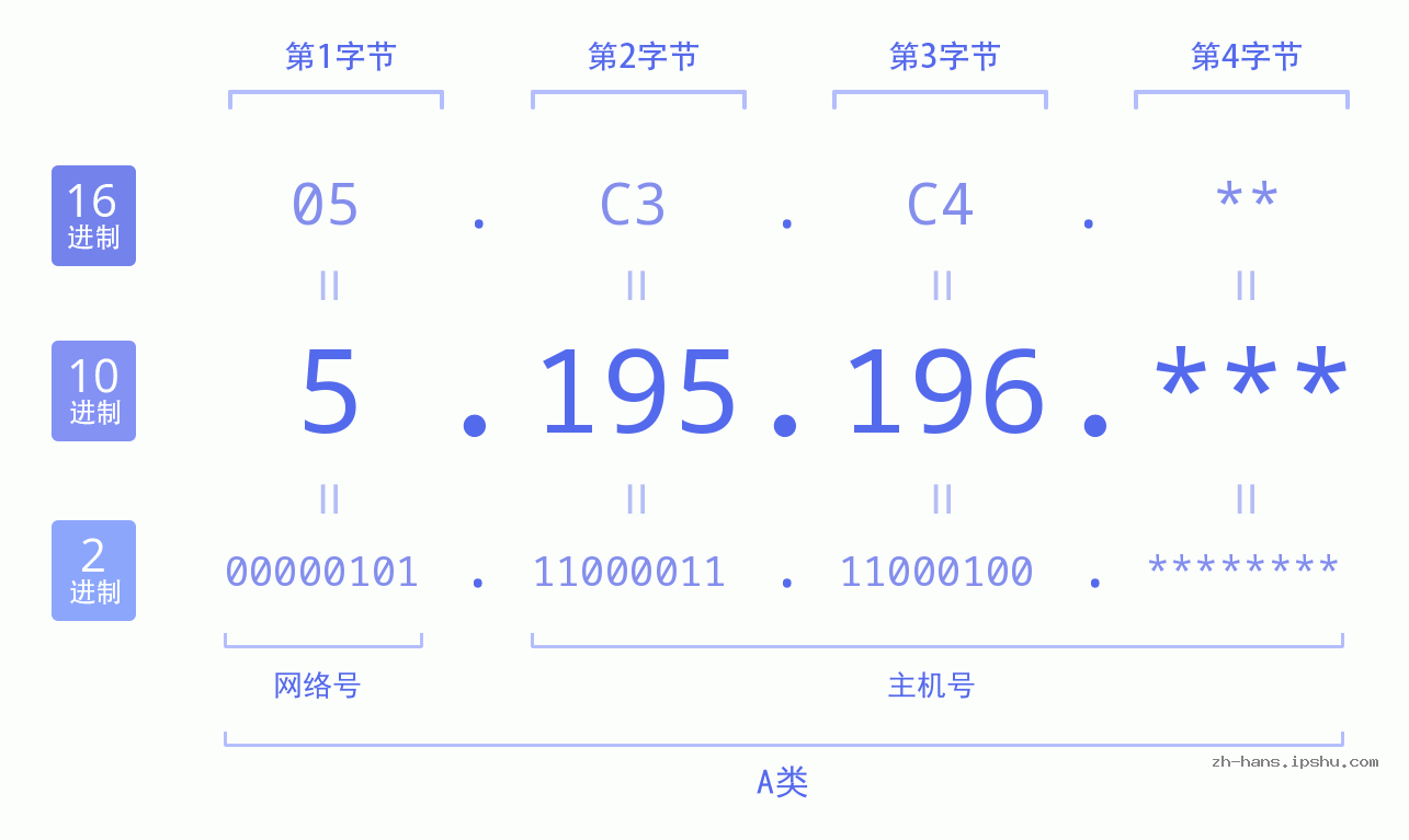 IP地址:5.195.196 数据结构图 二进制 十进制 十六进制 IPv4: 5.195.196 网络类型 网络号 主机号