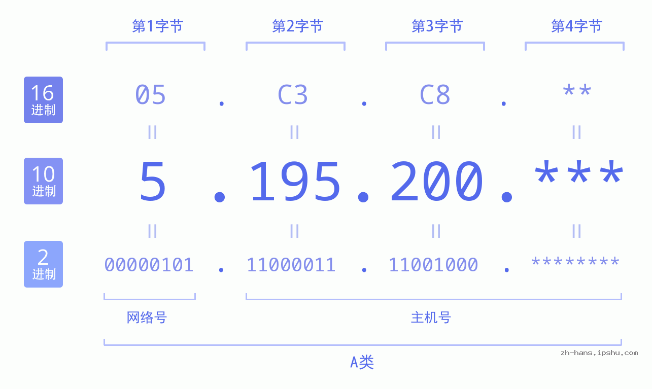 IP地址:5.195.200 数据结构图 二进制 十进制 十六进制 IPv4: 5.195.200 网络类型 网络号 主机号