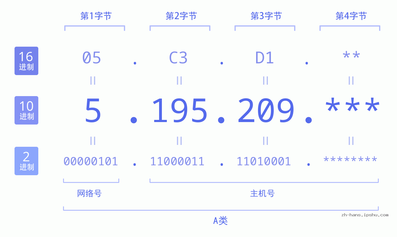IP地址:5.195.209 数据结构图 二进制 十进制 十六进制 IPv4: 5.195.209 网络类型 网络号 主机号