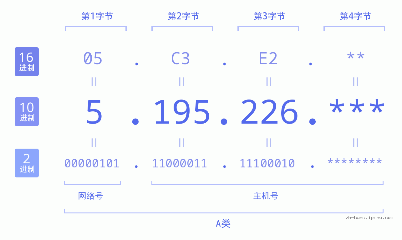 IP地址:5.195.226 数据结构图 二进制 十进制 十六进制 IPv4: 5.195.226 网络类型 网络号 主机号