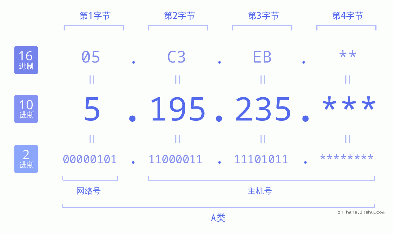 IP地址:5.195.235 数据结构图 二进制 十进制 十六进制 IPv4: 5.195.235 网络类型 网络号 主机号