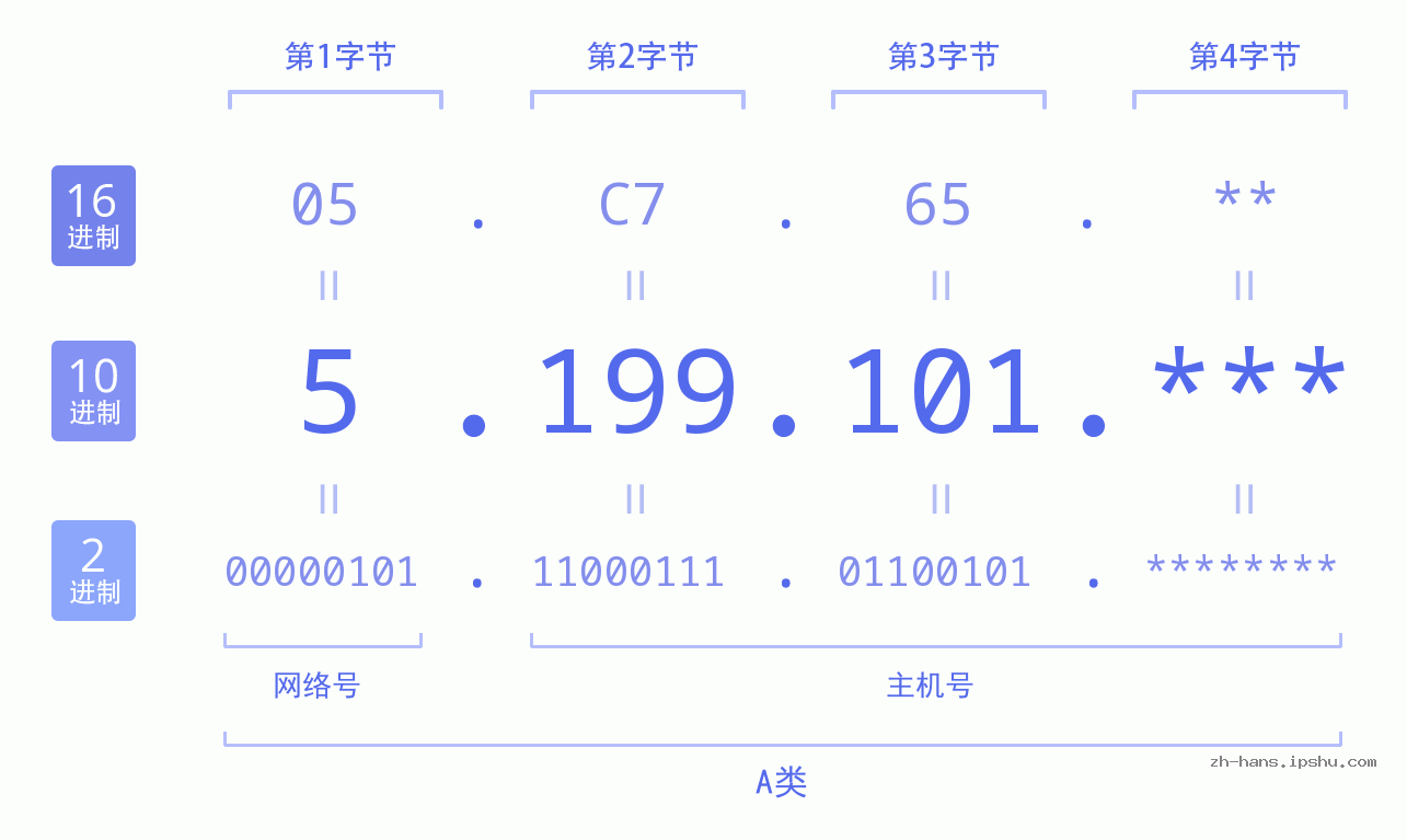 IP地址:5.199.101 数据结构图 二进制 十进制 十六进制 IPv4: 5.199.101 网络类型 网络号 主机号